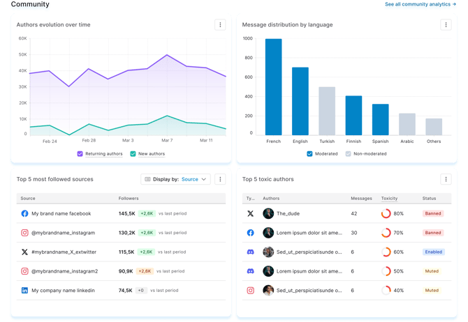 Analytics page - community