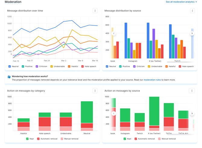 Analytics page - moderation